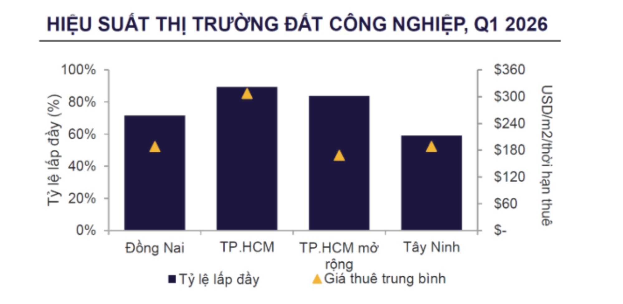 Dự báo BĐS Công nghiệp phía nam