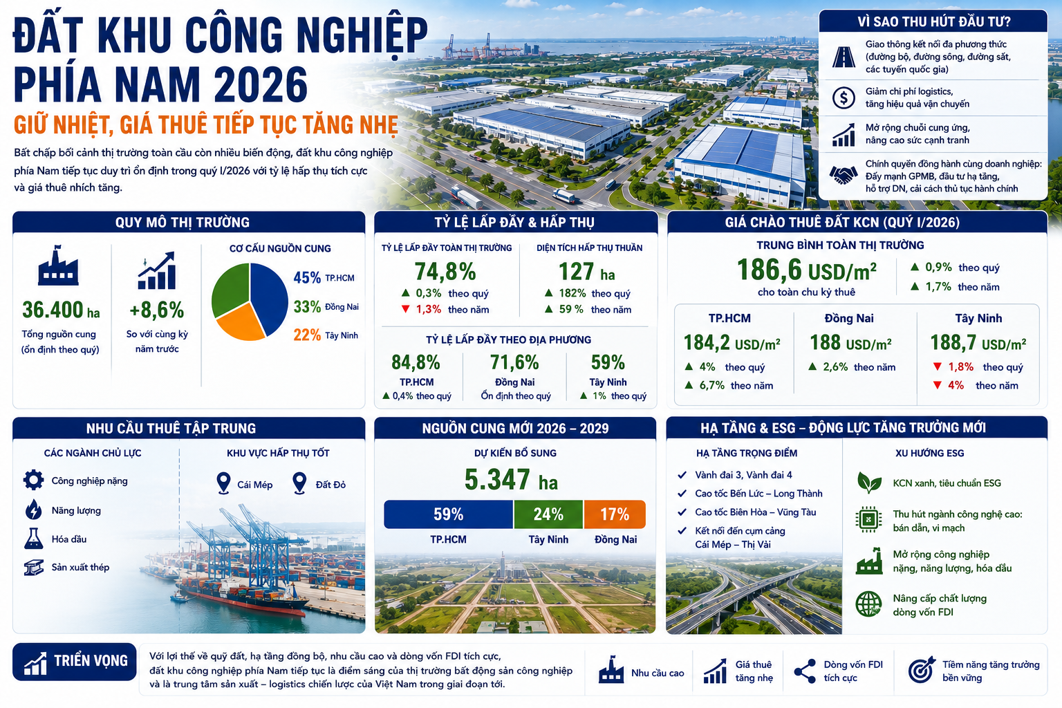 Dự báo bất động sản công nghiệp phía Nam 2026